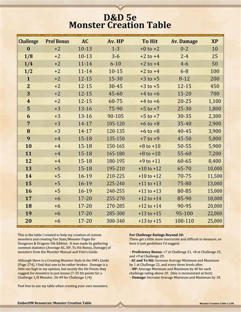 Leveling Chart .